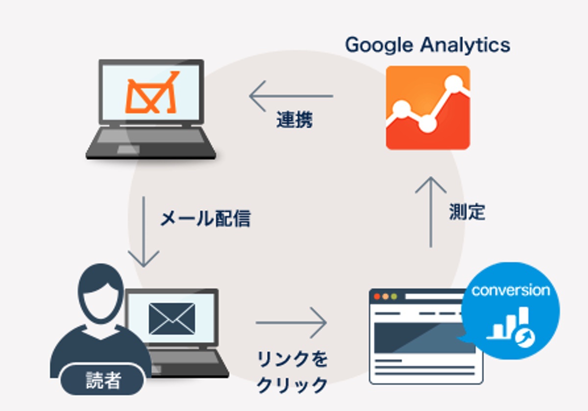 Google Analytics連携で分析も可能