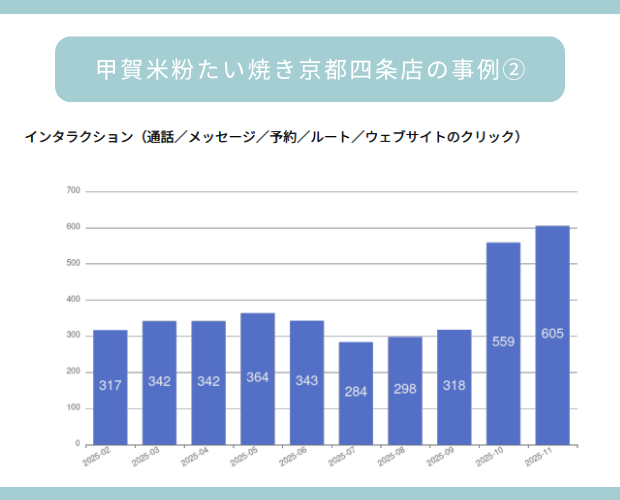 甲賀米粉たい焼き京都四条店の成功事例(MEO対策)
