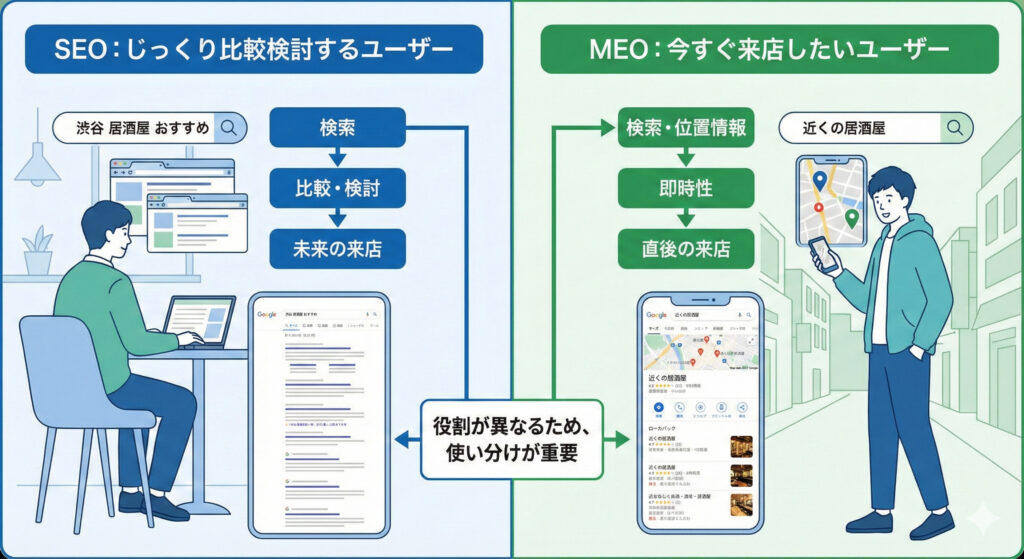 SEOとMEOのユーザー行動と役割の違いを比較・図解したイラスト