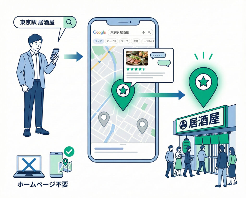 MEOの仕組み図解:「東京駅 居酒屋」の検索からマップ表示、実店舗への来店につながる流れ